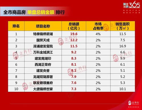 2020年漳州房地产销售排行榜出炉 最好卖的楼盘是这些