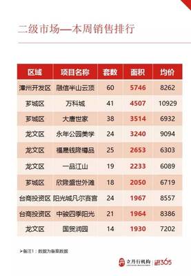 漳州楼市持续回暖 市区最火1周卖300多套房 - 漳州房地产联合网(zz.xmhouse.com)