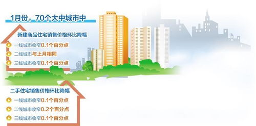 1月份商品住宅销售价格环比降幅收窄 房地产市场出现企稳迹象