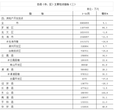 今前11月漳州房地产开发投资约696.9亿元,比增5.1%