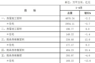 2022年漳州市房地产开发和商品房销售分月运行数据