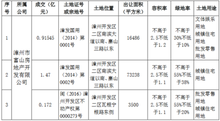 阳光城:为4家公司提供33.4亿元融资担保