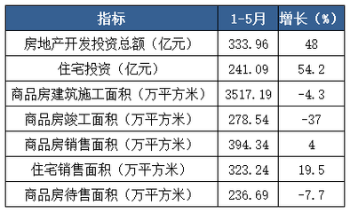 2018年1-5月漳州市房地产运行情况