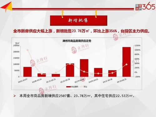 楼市周报 4月第4周漳州商品住宅签约超1000套,环比上涨6