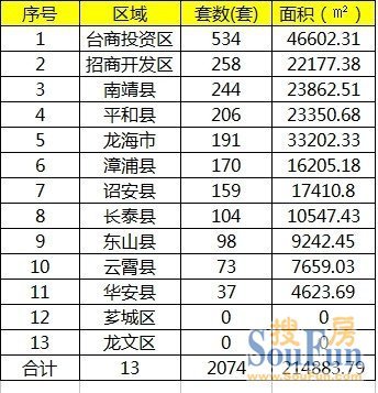 【 】2014年2月漳州全市商品房备案2074套